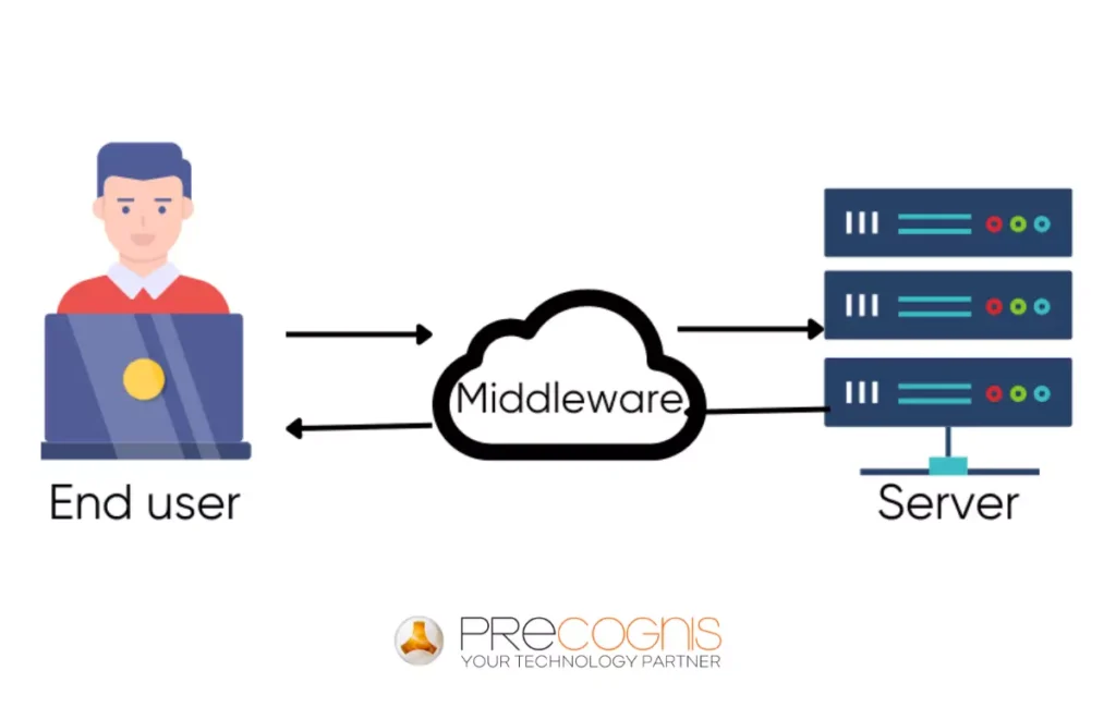 Qué es el middleware